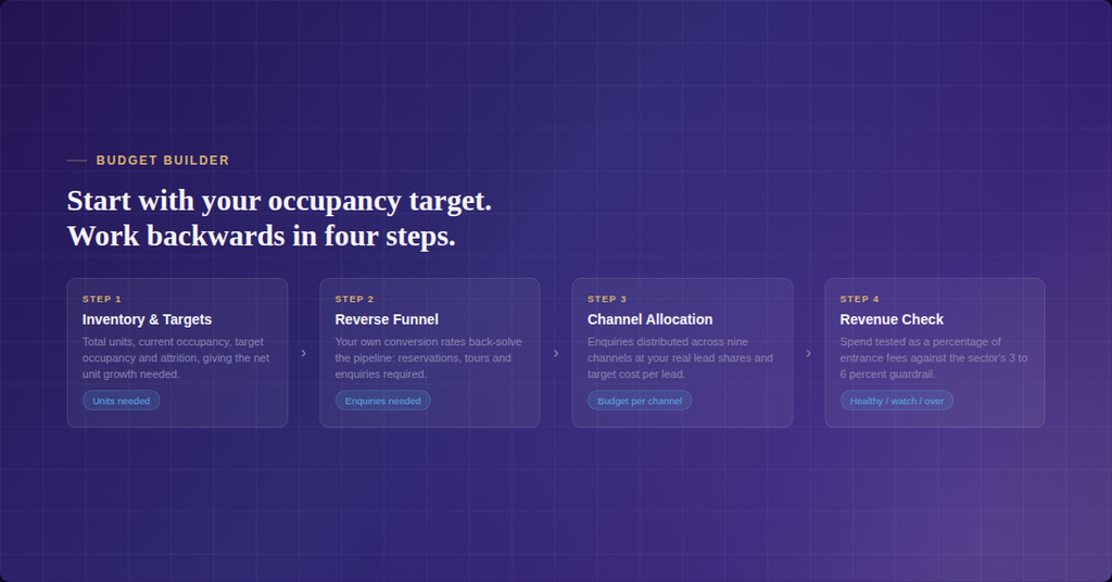 Start with your occupancy target and work backwards